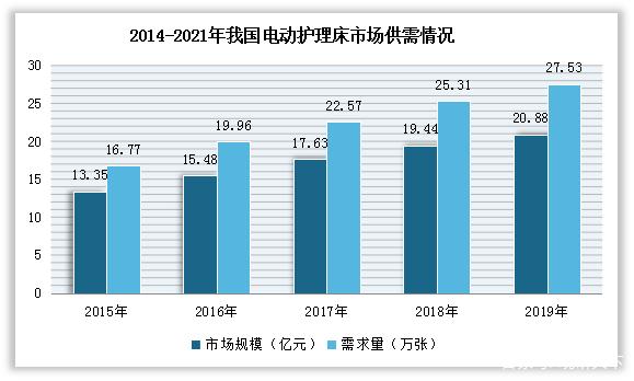 2022年電動(dòng)護(hù)理床市場(chǎng)需求大增